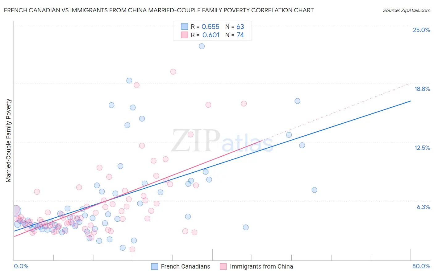 French Canadian vs Immigrants from China Married-Couple Family Poverty