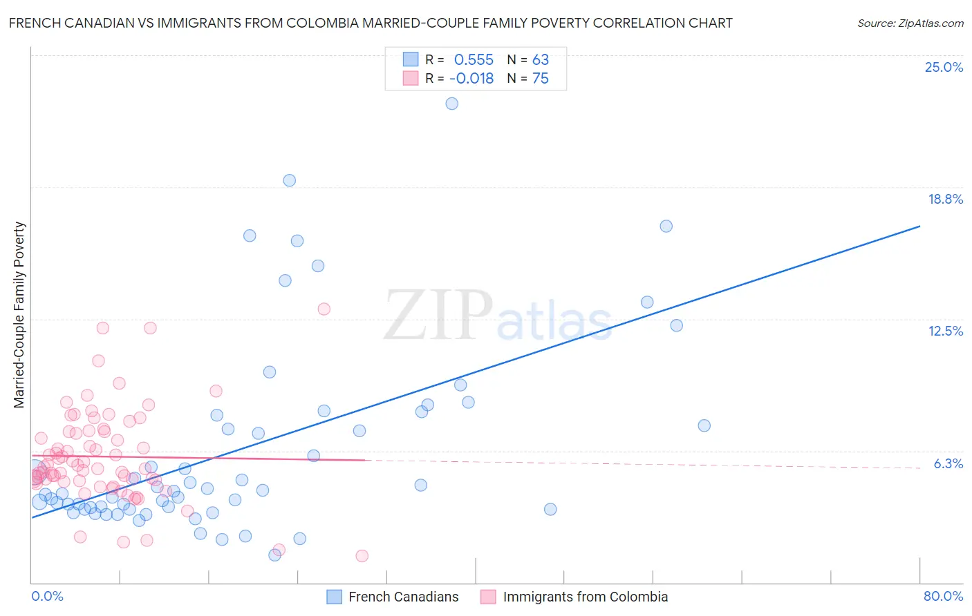 French Canadian vs Immigrants from Colombia Married-Couple Family Poverty