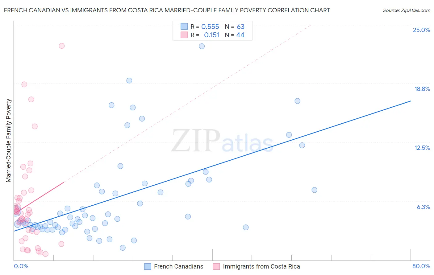 French Canadian vs Immigrants from Costa Rica Married-Couple Family Poverty