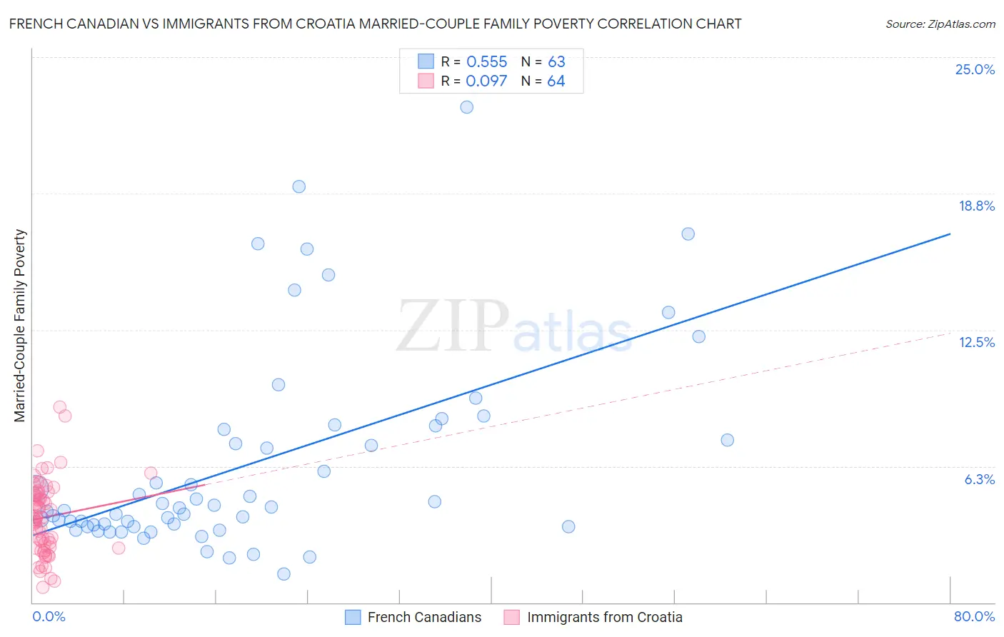 French Canadian vs Immigrants from Croatia Married-Couple Family Poverty