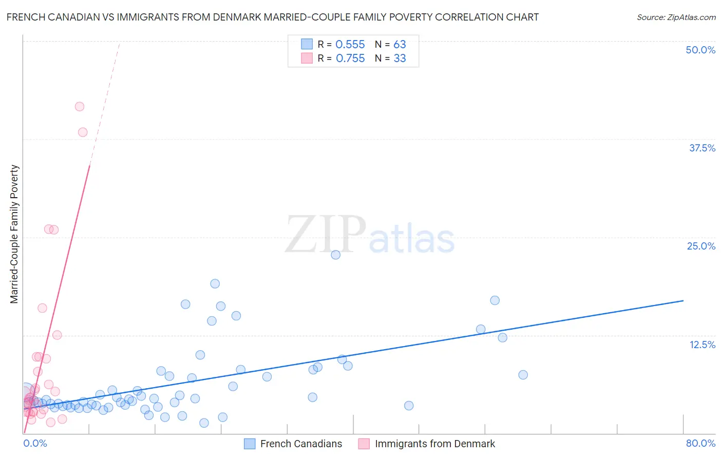 French Canadian vs Immigrants from Denmark Married-Couple Family Poverty