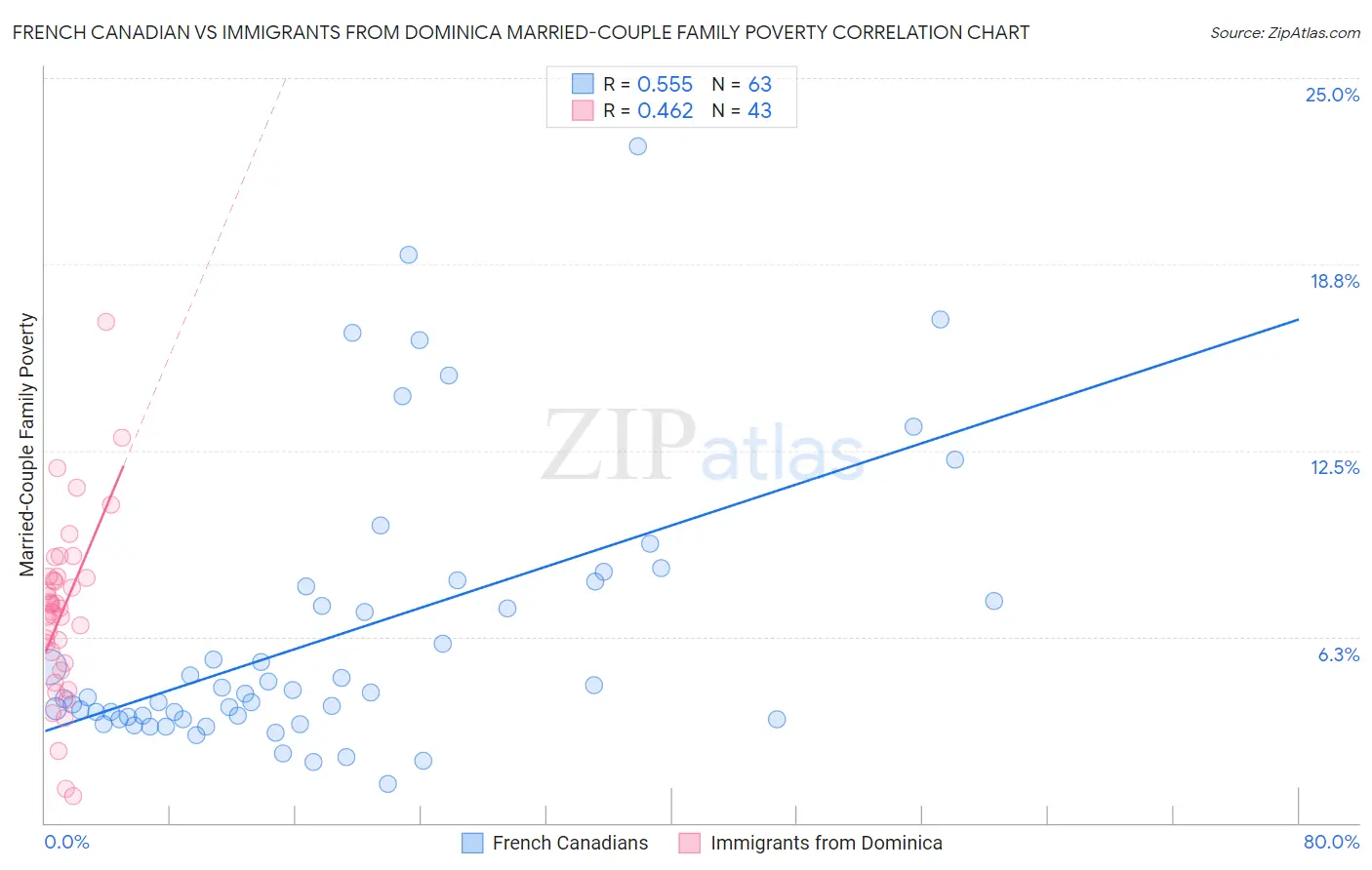 French Canadian vs Immigrants from Dominica Married-Couple Family Poverty