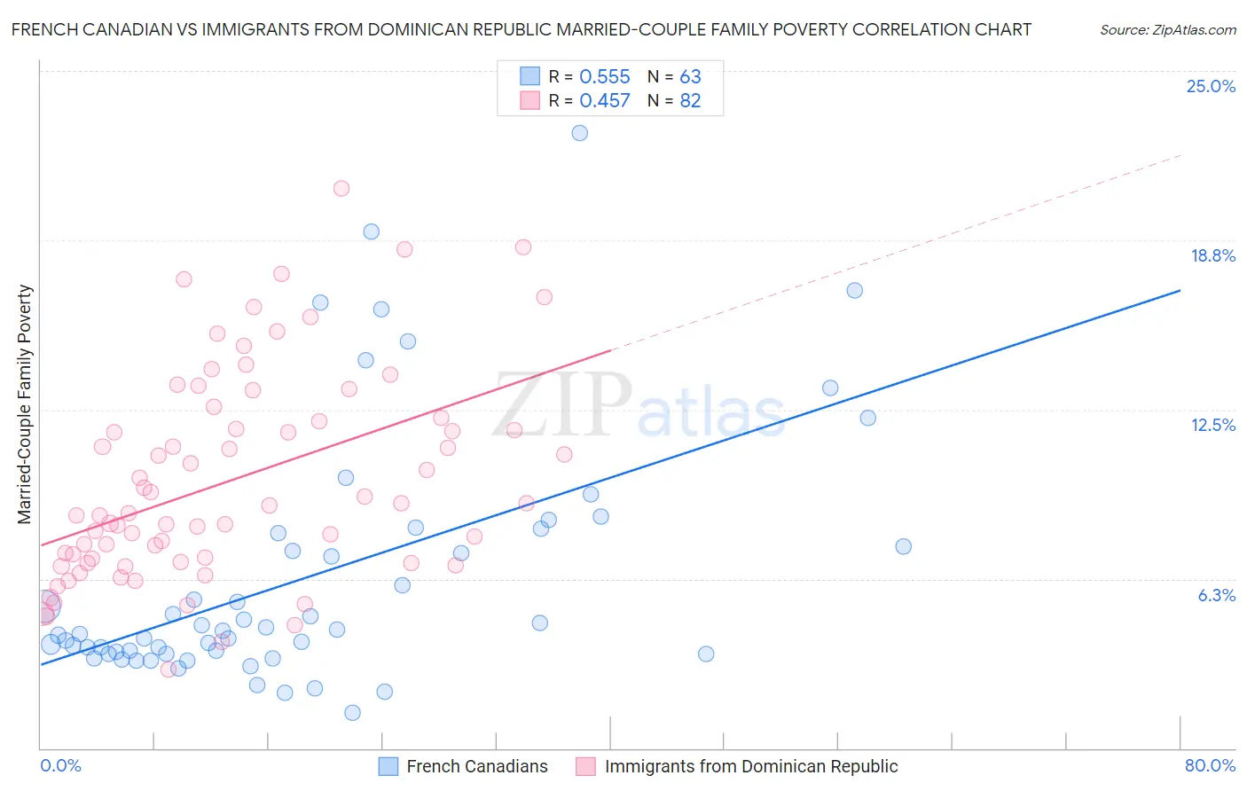 French Canadian vs Immigrants from Dominican Republic Married-Couple Family Poverty