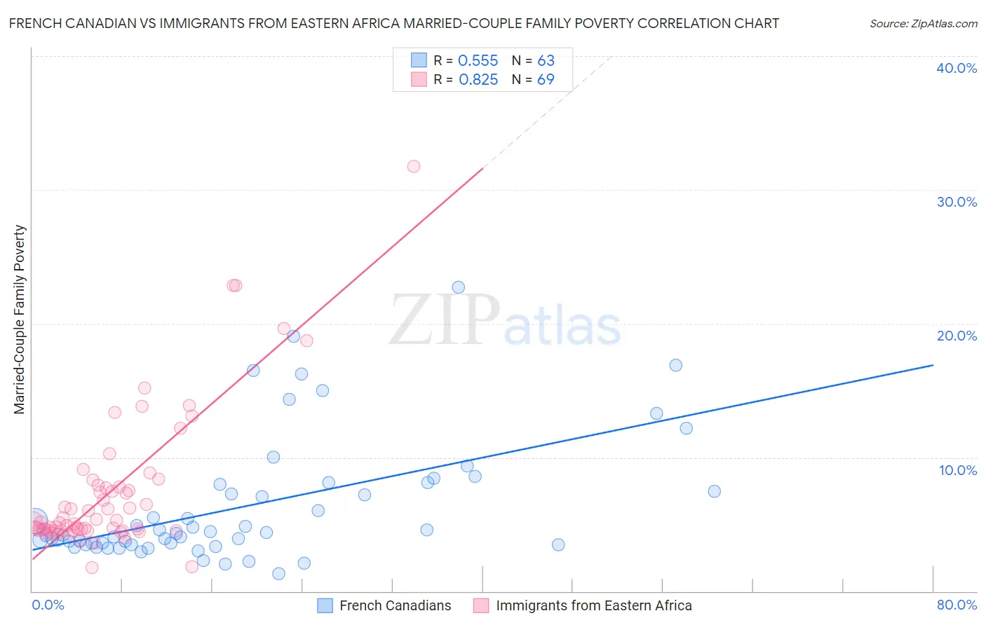 French Canadian vs Immigrants from Eastern Africa Married-Couple Family Poverty