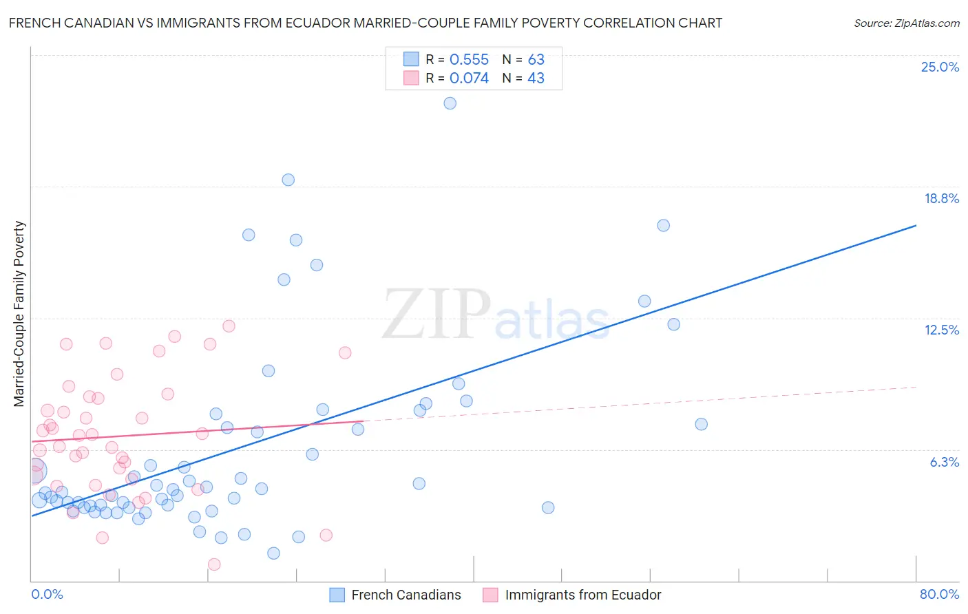 French Canadian vs Immigrants from Ecuador Married-Couple Family Poverty