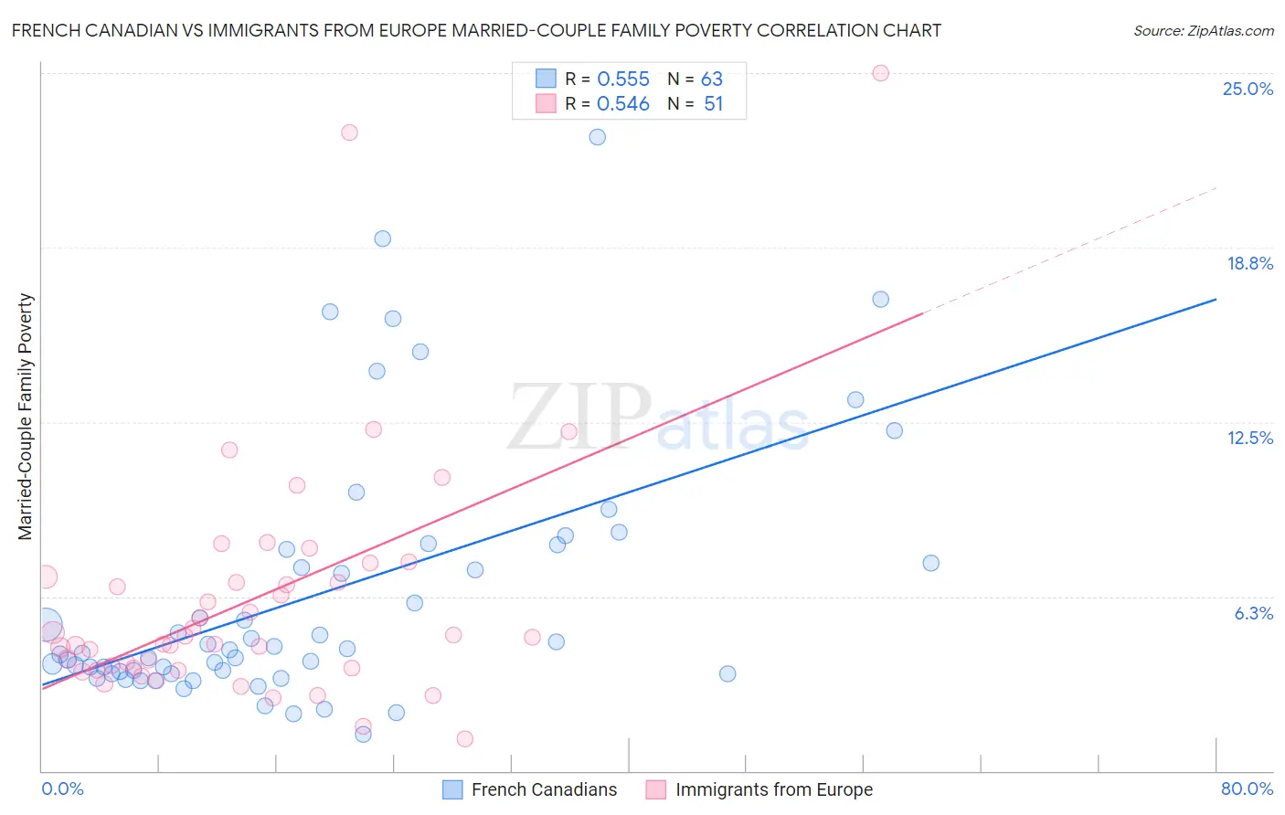 French Canadian vs Immigrants from Europe Married-Couple Family Poverty