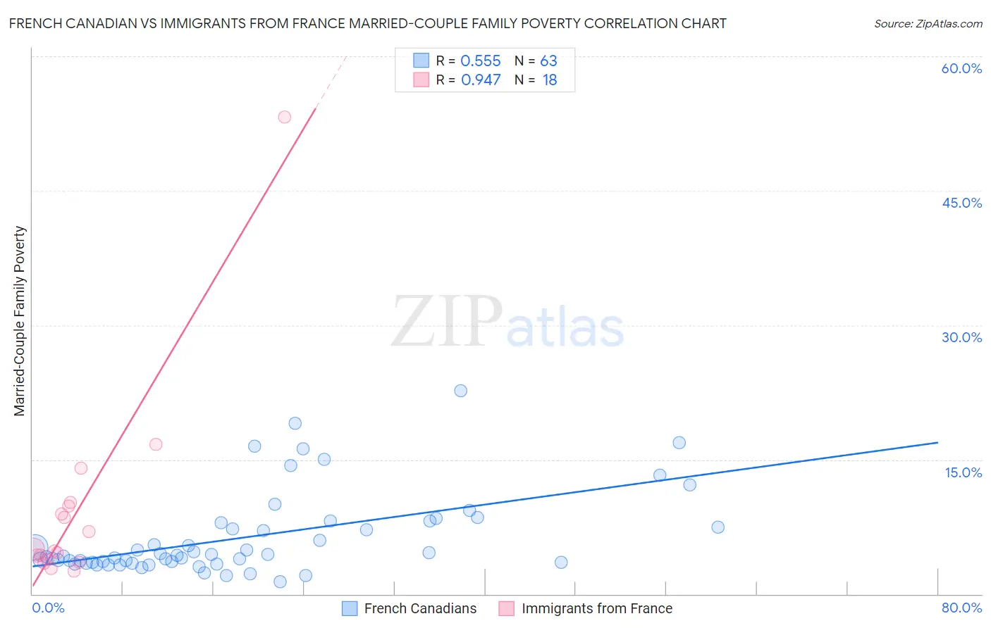 French Canadian vs Immigrants from France Married-Couple Family Poverty