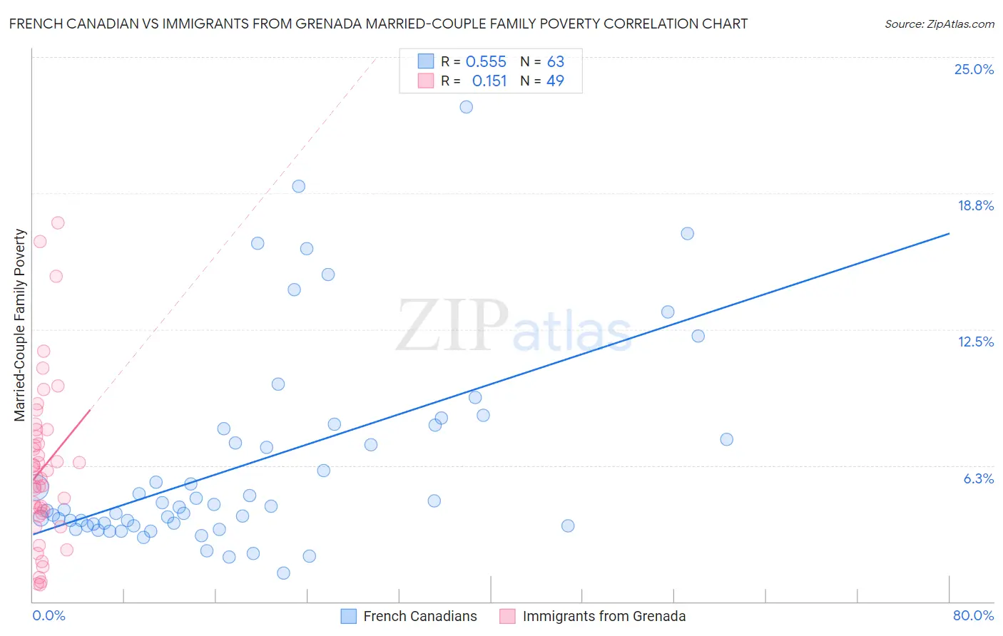 French Canadian vs Immigrants from Grenada Married-Couple Family Poverty