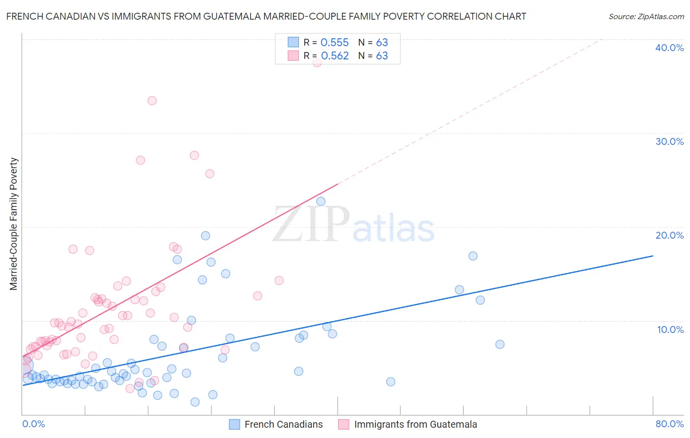 French Canadian vs Immigrants from Guatemala Married-Couple Family Poverty