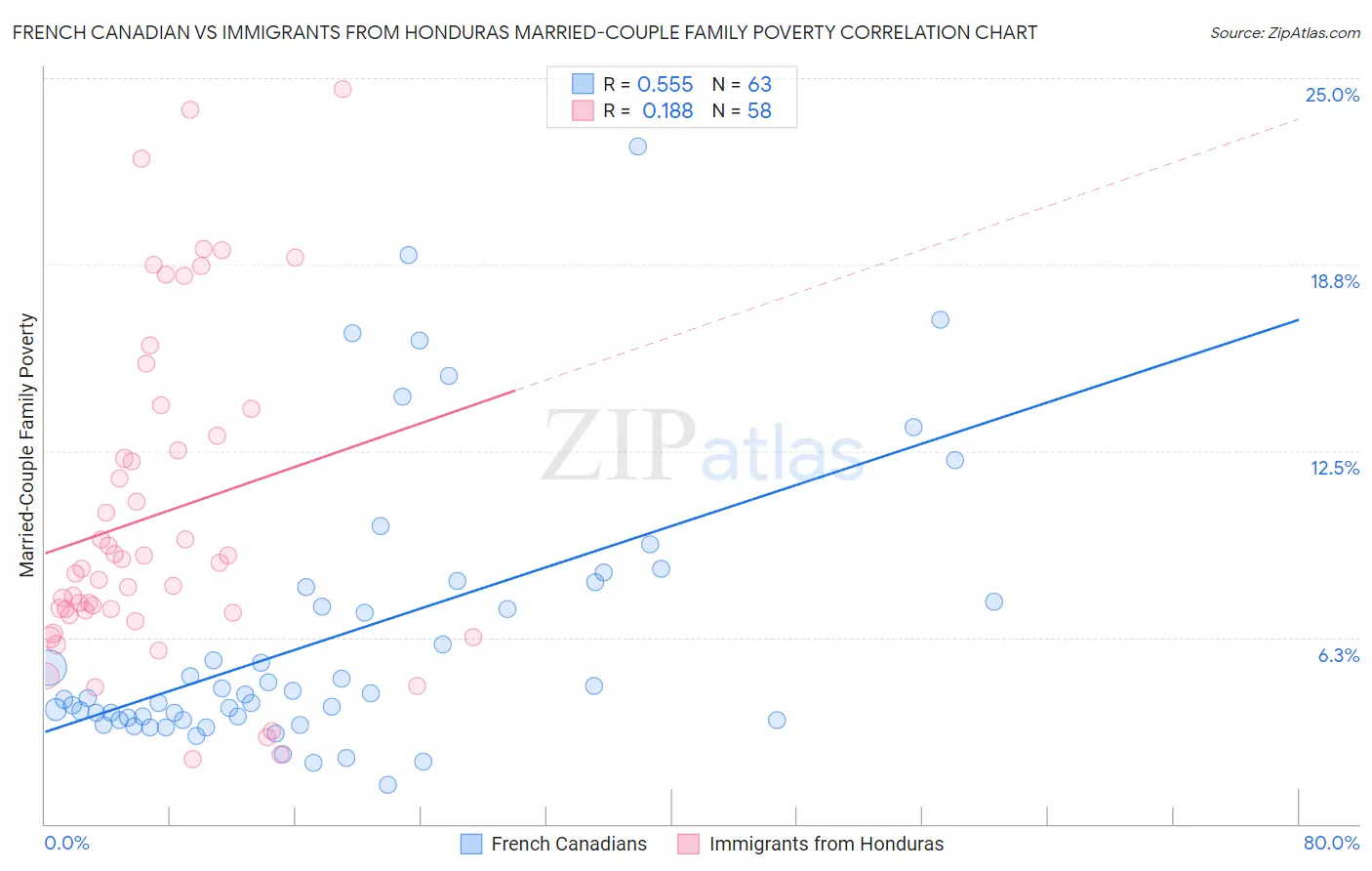 French Canadian vs Immigrants from Honduras Married-Couple Family Poverty