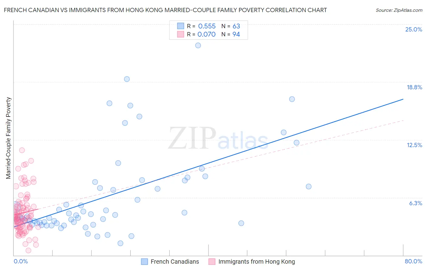 French Canadian vs Immigrants from Hong Kong Married-Couple Family Poverty