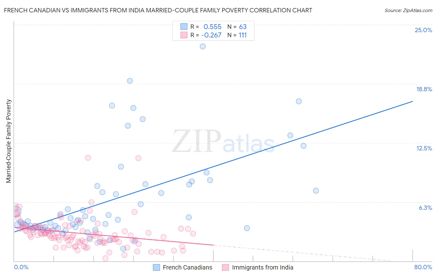 French Canadian vs Immigrants from India Married-Couple Family Poverty