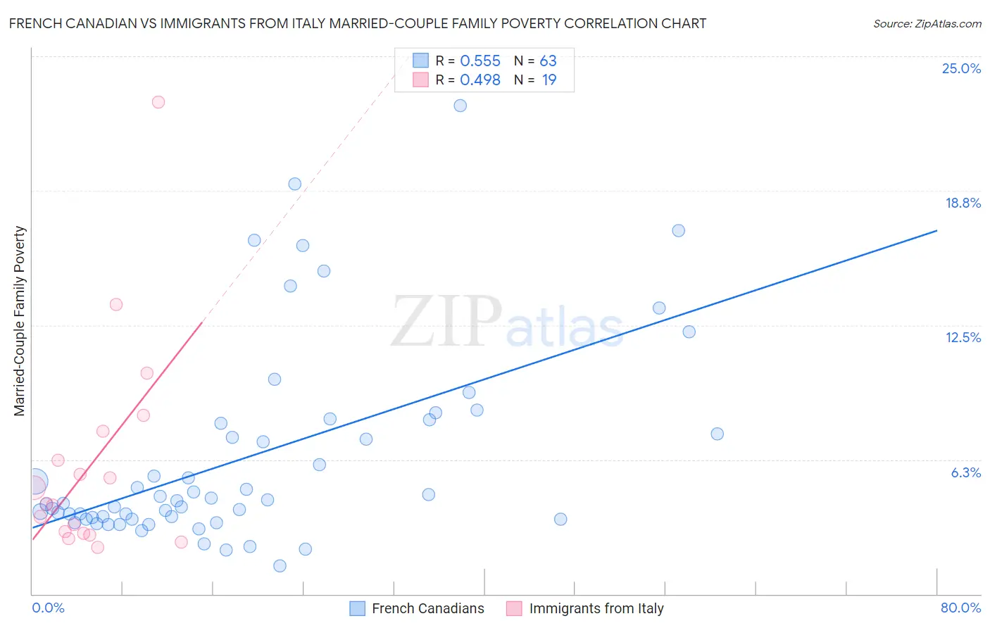 French Canadian vs Immigrants from Italy Married-Couple Family Poverty