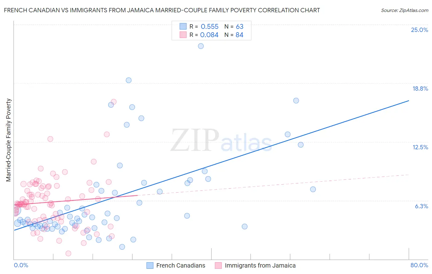 French Canadian vs Immigrants from Jamaica Married-Couple Family Poverty