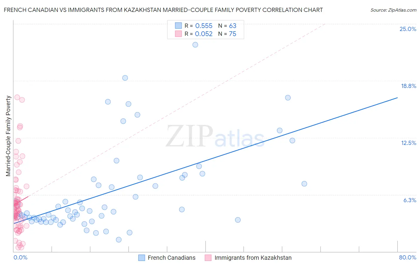 French Canadian vs Immigrants from Kazakhstan Married-Couple Family Poverty