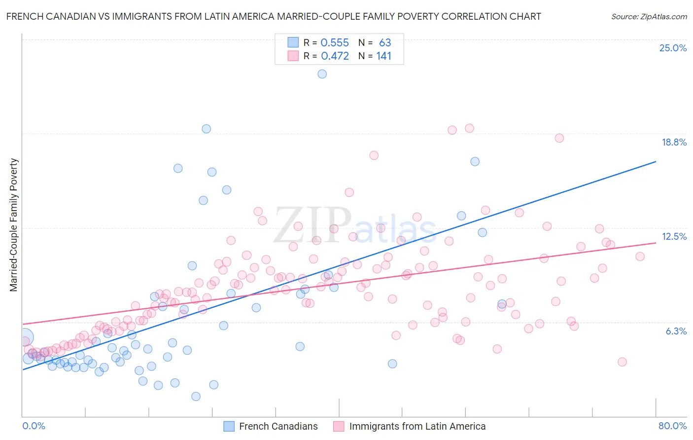 French Canadian vs Immigrants from Latin America Married-Couple Family Poverty