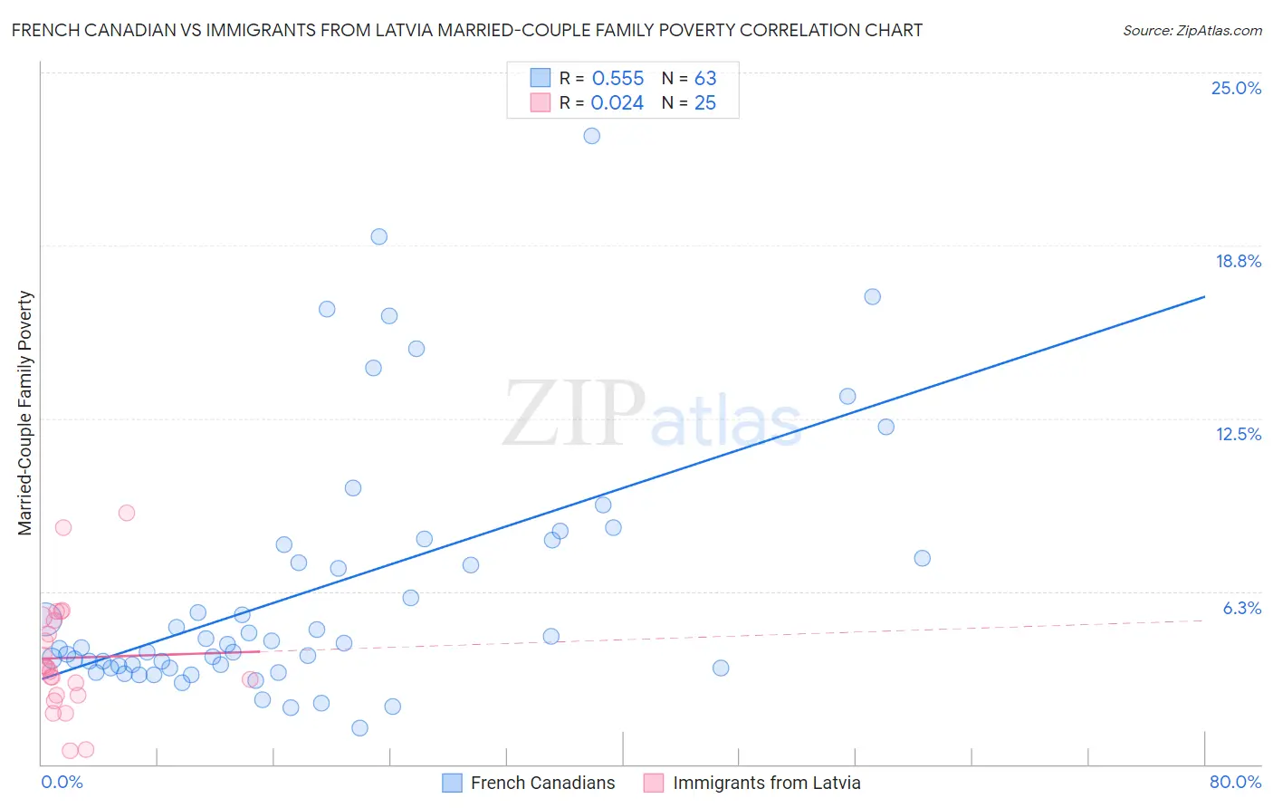 French Canadian vs Immigrants from Latvia Married-Couple Family Poverty