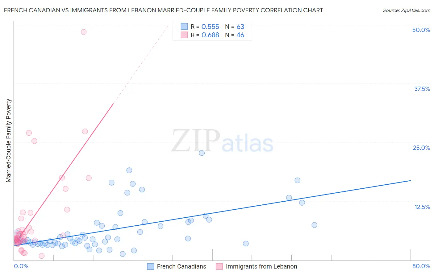 French Canadian vs Immigrants from Lebanon Married-Couple Family Poverty