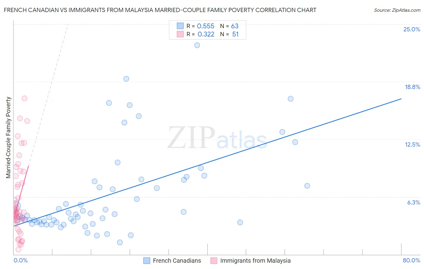 French Canadian vs Immigrants from Malaysia Married-Couple Family Poverty