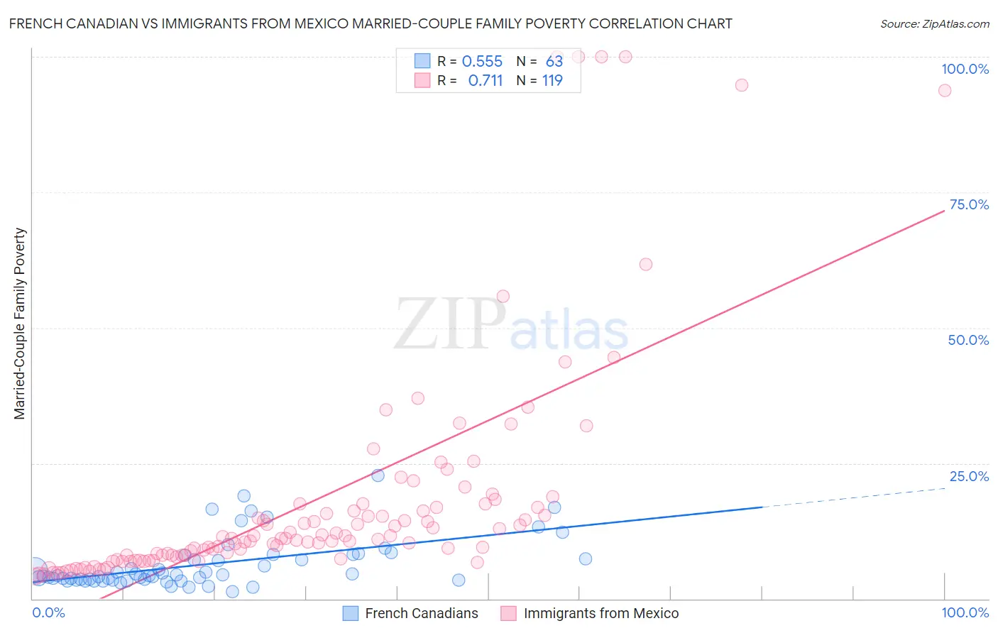 French Canadian vs Immigrants from Mexico Married-Couple Family Poverty