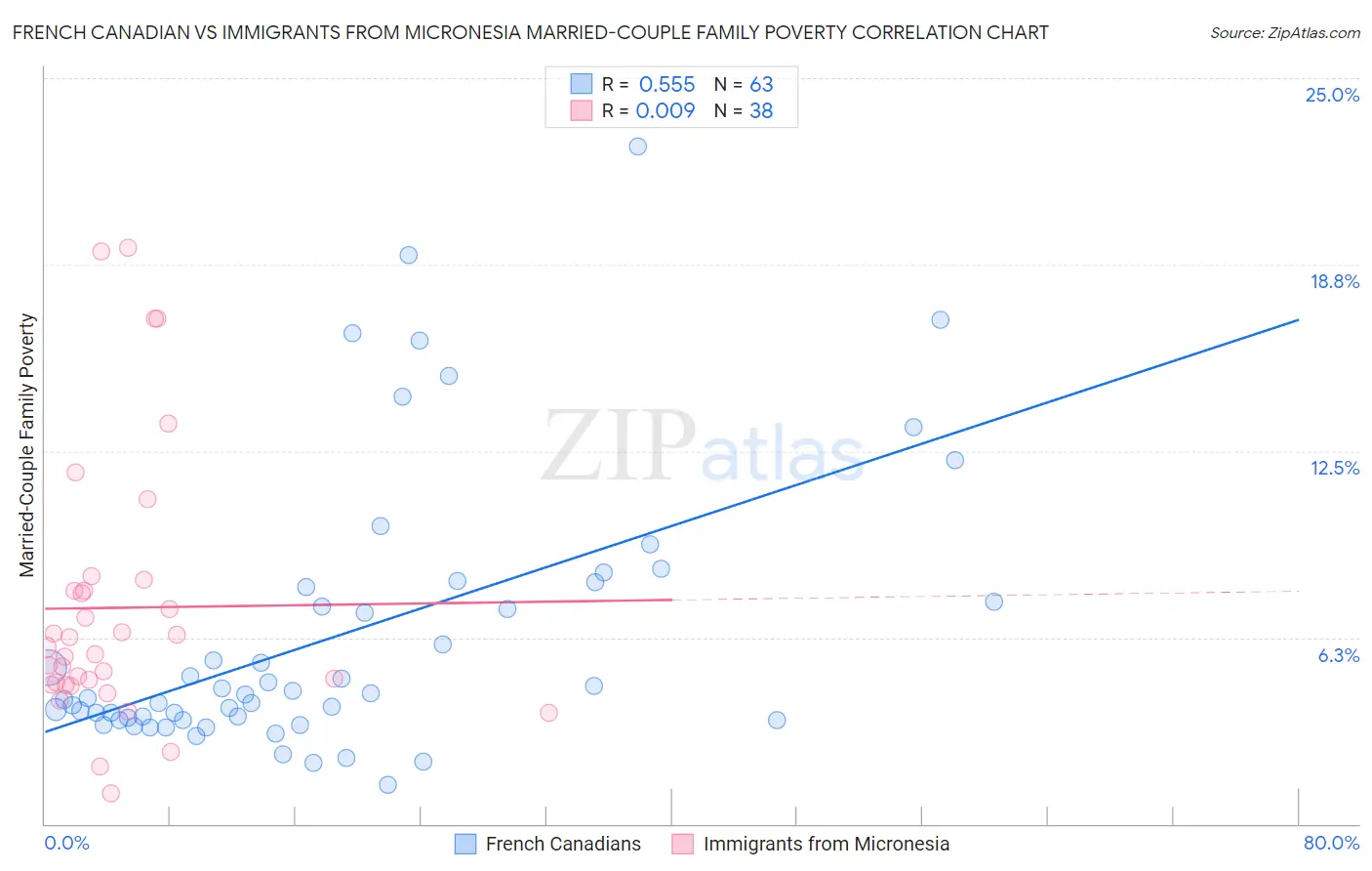 French Canadian vs Immigrants from Micronesia Married-Couple Family Poverty