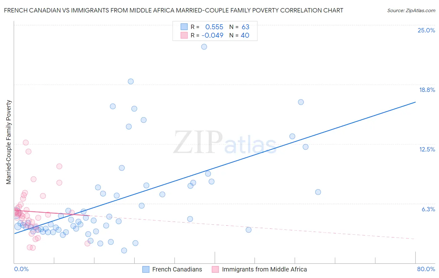 French Canadian vs Immigrants from Middle Africa Married-Couple Family Poverty