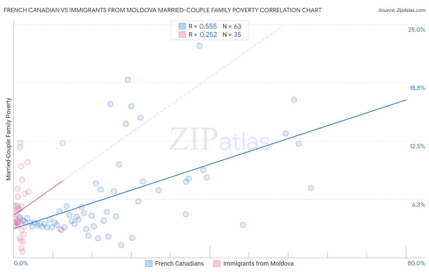 French Canadian vs Immigrants from Moldova Married-Couple Family Poverty
