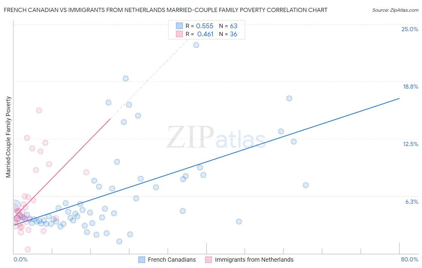 French Canadian vs Immigrants from Netherlands Married-Couple Family Poverty