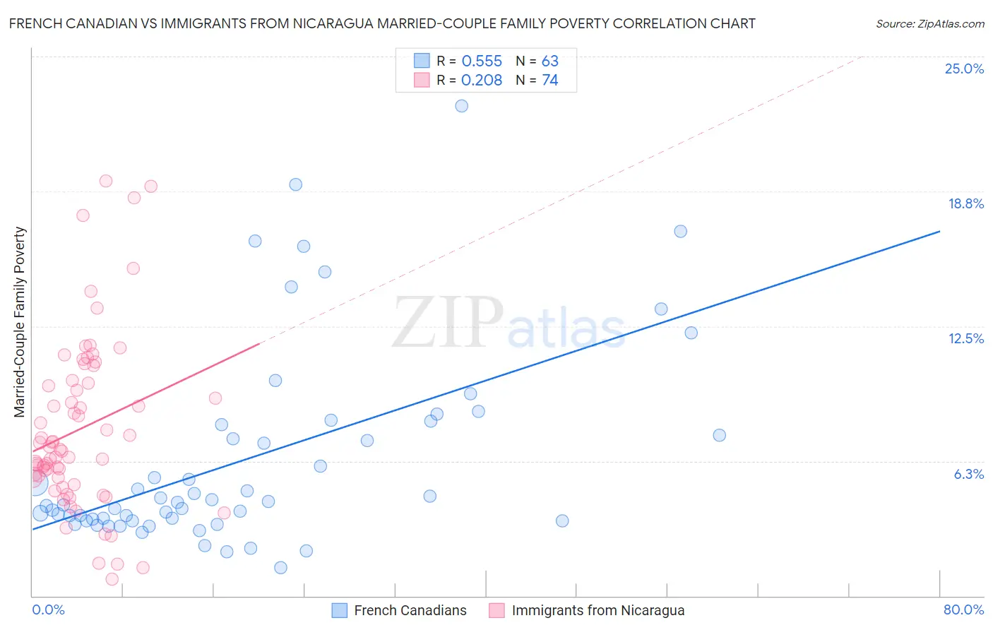 French Canadian vs Immigrants from Nicaragua Married-Couple Family Poverty