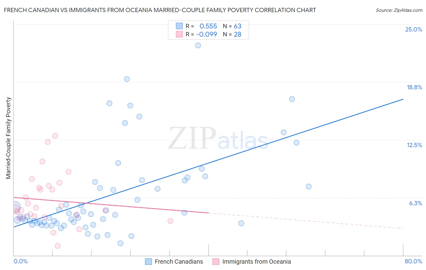 French Canadian vs Immigrants from Oceania Married-Couple Family Poverty