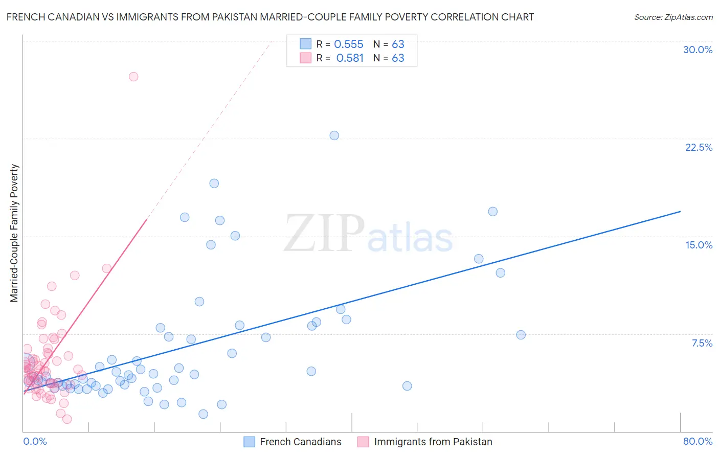 French Canadian vs Immigrants from Pakistan Married-Couple Family Poverty