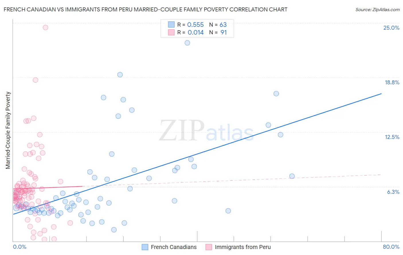 French Canadian vs Immigrants from Peru Married-Couple Family Poverty