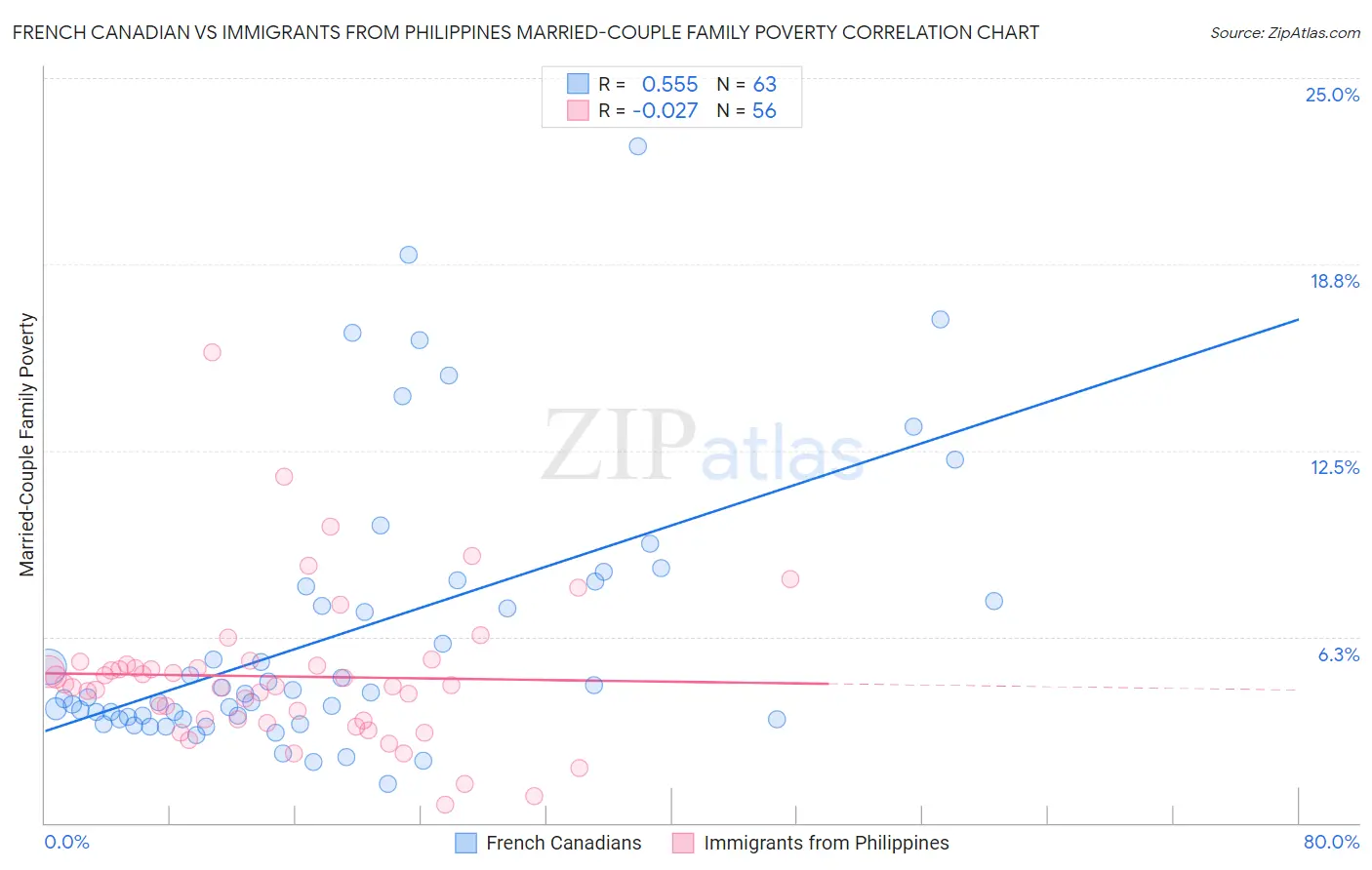 French Canadian vs Immigrants from Philippines Married-Couple Family Poverty