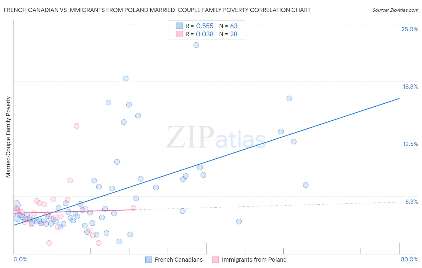 French Canadian vs Immigrants from Poland Married-Couple Family Poverty