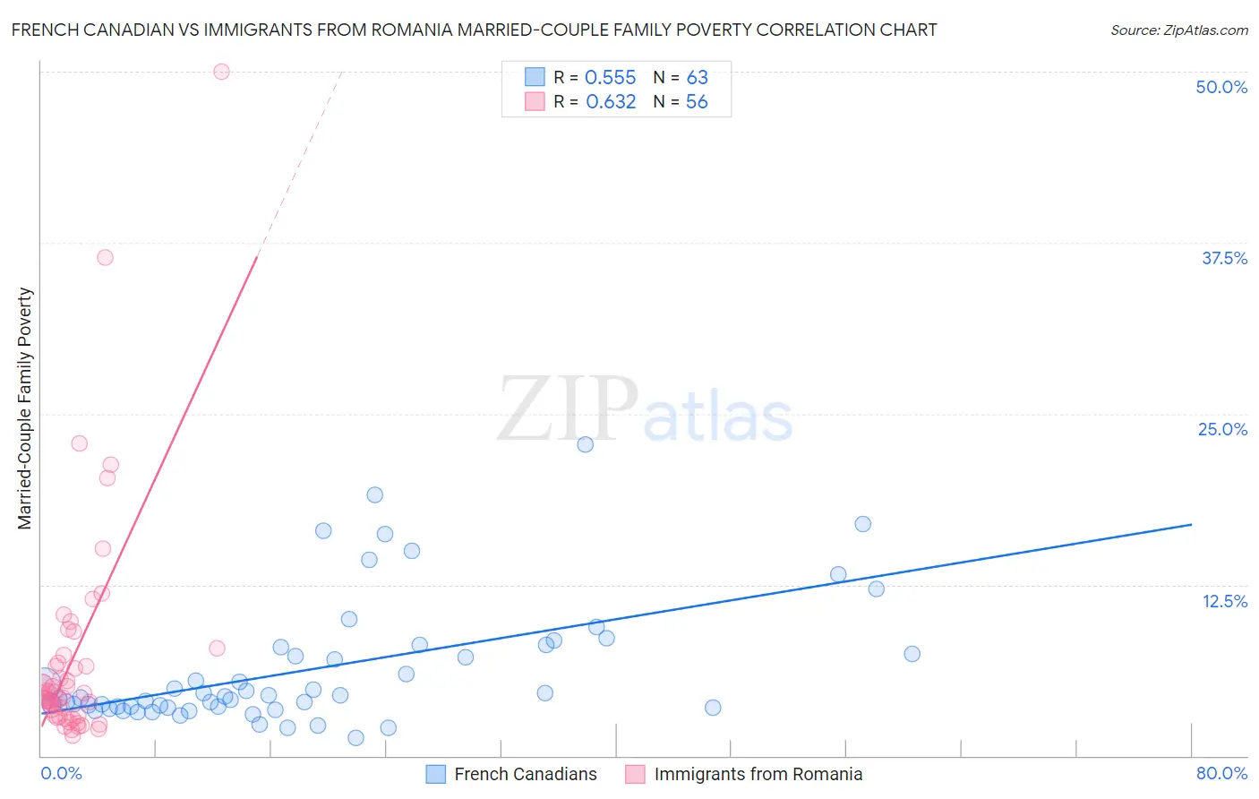 French Canadian vs Immigrants from Romania Married-Couple Family Poverty