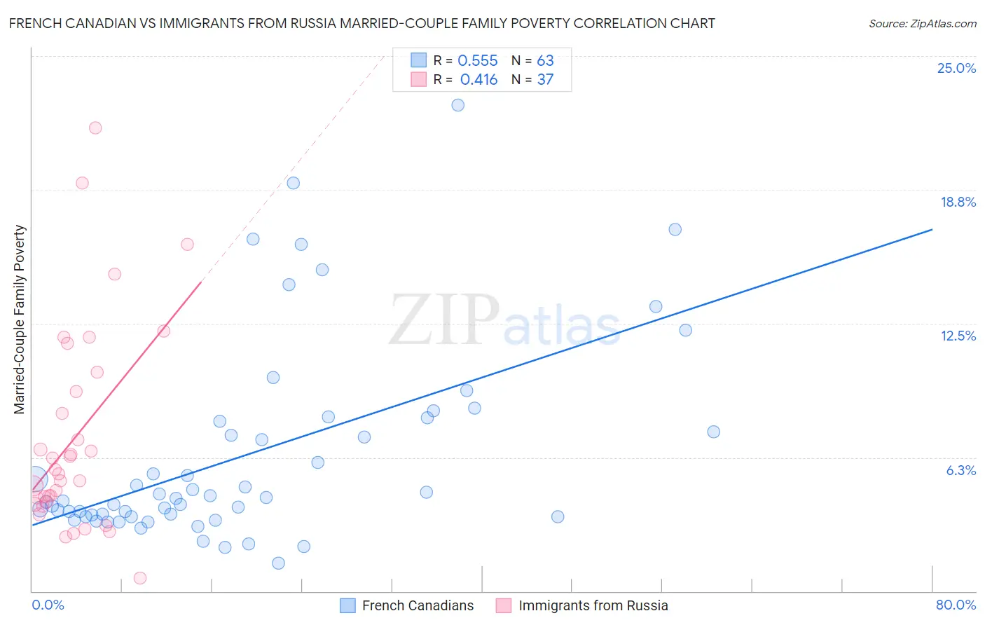 French Canadian vs Immigrants from Russia Married-Couple Family Poverty