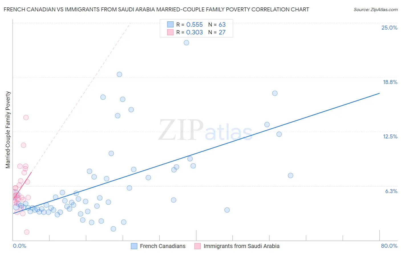 French Canadian vs Immigrants from Saudi Arabia Married-Couple Family Poverty