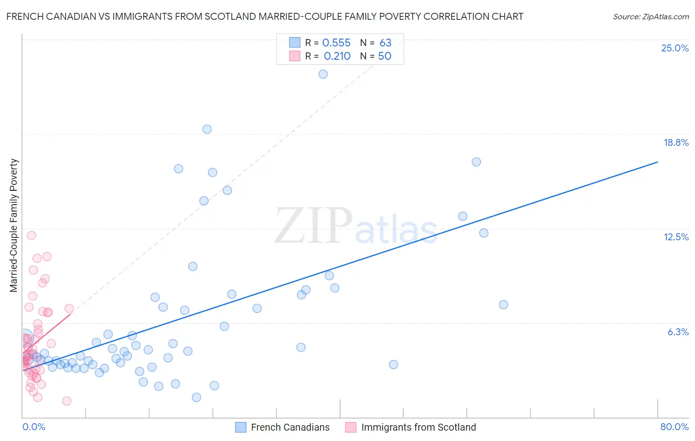 French Canadian vs Immigrants from Scotland Married-Couple Family Poverty