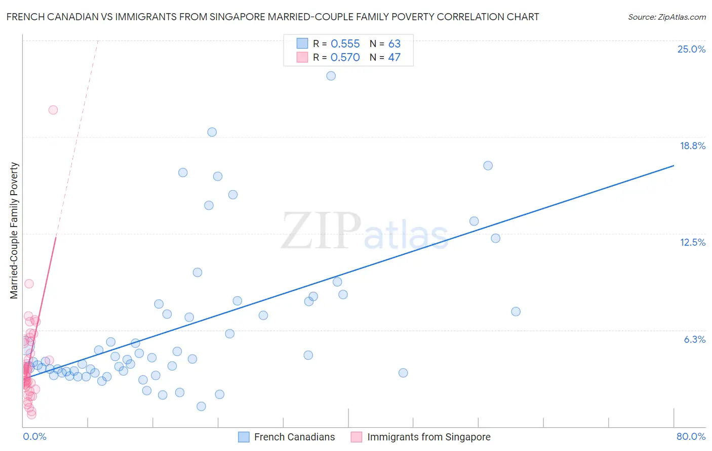 French Canadian vs Immigrants from Singapore Married-Couple Family Poverty