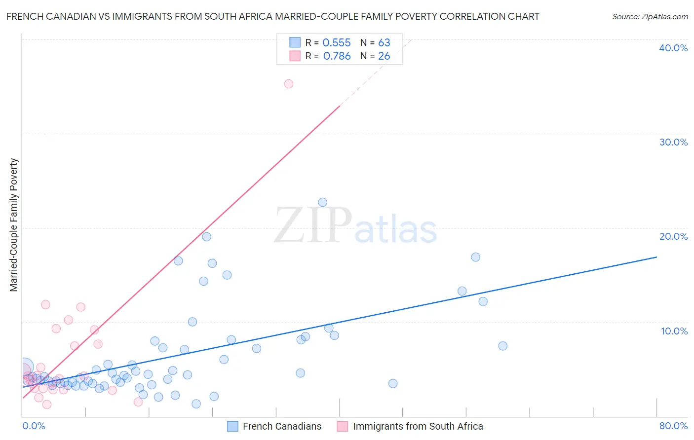 French Canadian vs Immigrants from South Africa Married-Couple Family Poverty