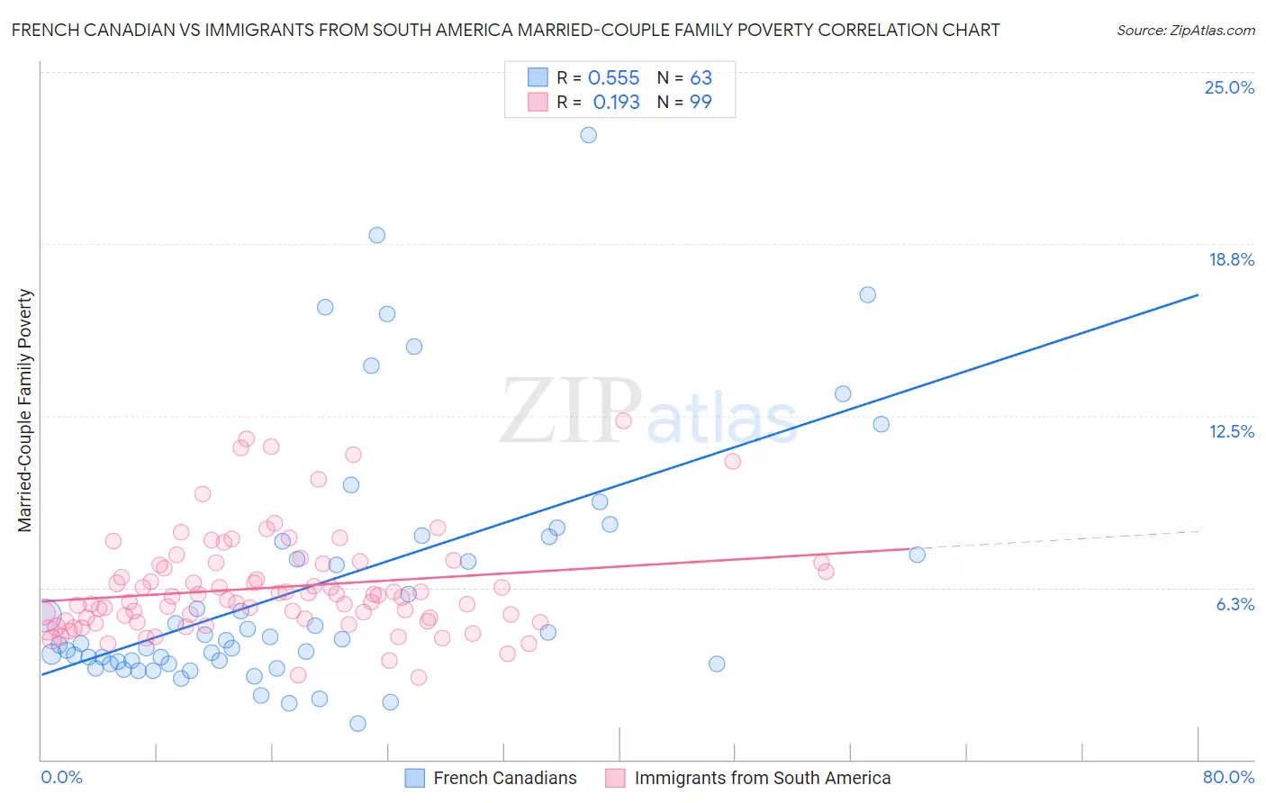 French Canadian vs Immigrants from South America Married-Couple Family Poverty