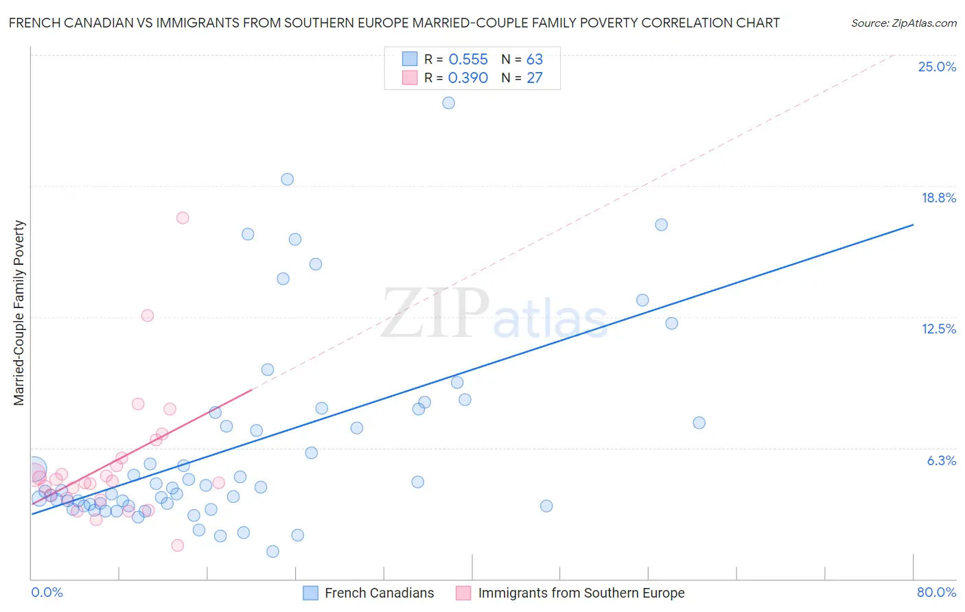 French Canadian vs Immigrants from Southern Europe Married-Couple Family Poverty