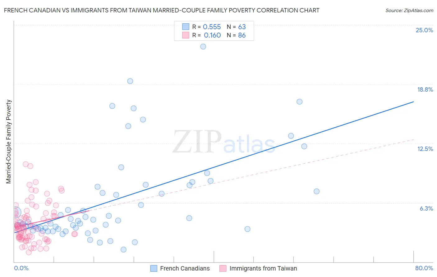 French Canadian vs Immigrants from Taiwan Married-Couple Family Poverty