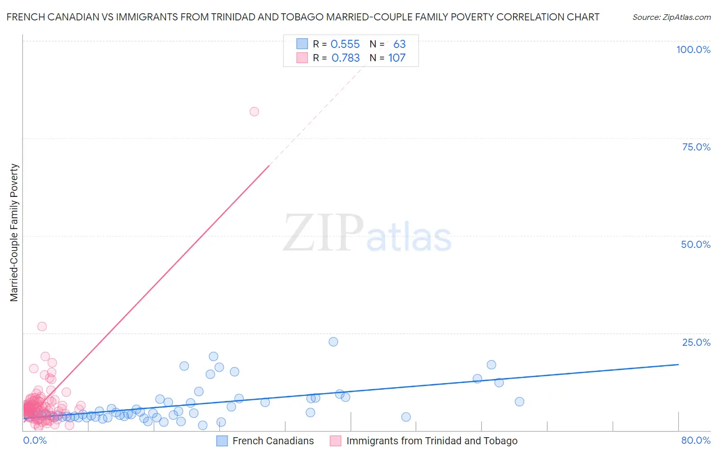 French Canadian vs Immigrants from Trinidad and Tobago Married-Couple Family Poverty