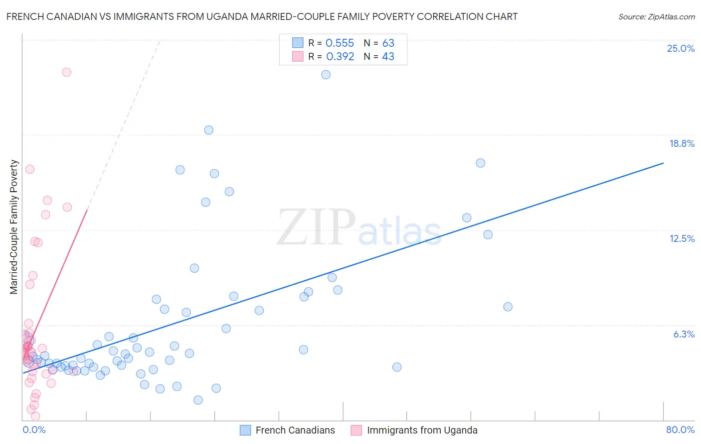 French Canadian vs Immigrants from Uganda Married-Couple Family Poverty