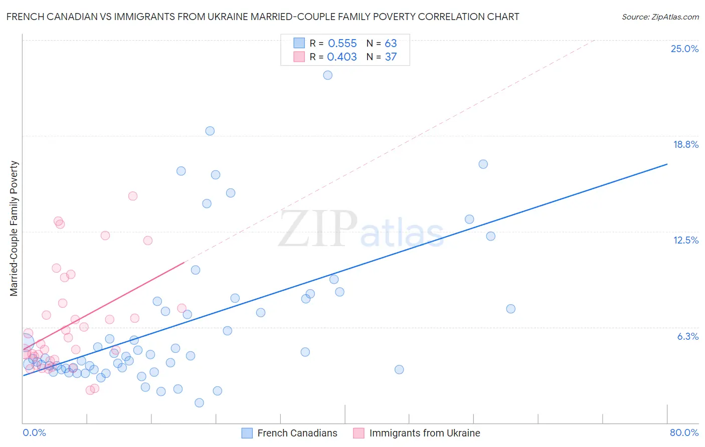 French Canadian vs Immigrants from Ukraine Married-Couple Family Poverty