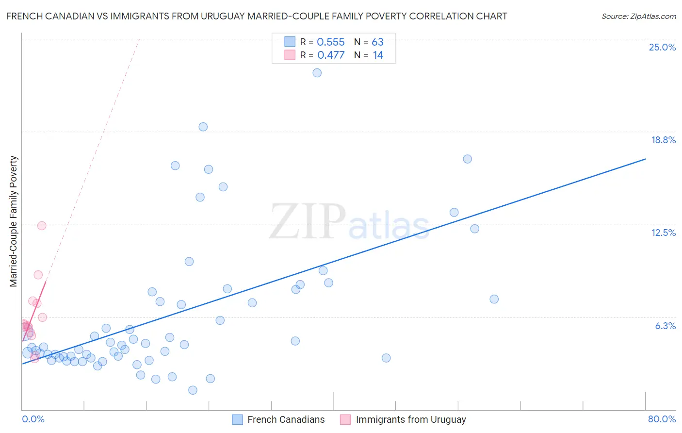 French Canadian vs Immigrants from Uruguay Married-Couple Family Poverty