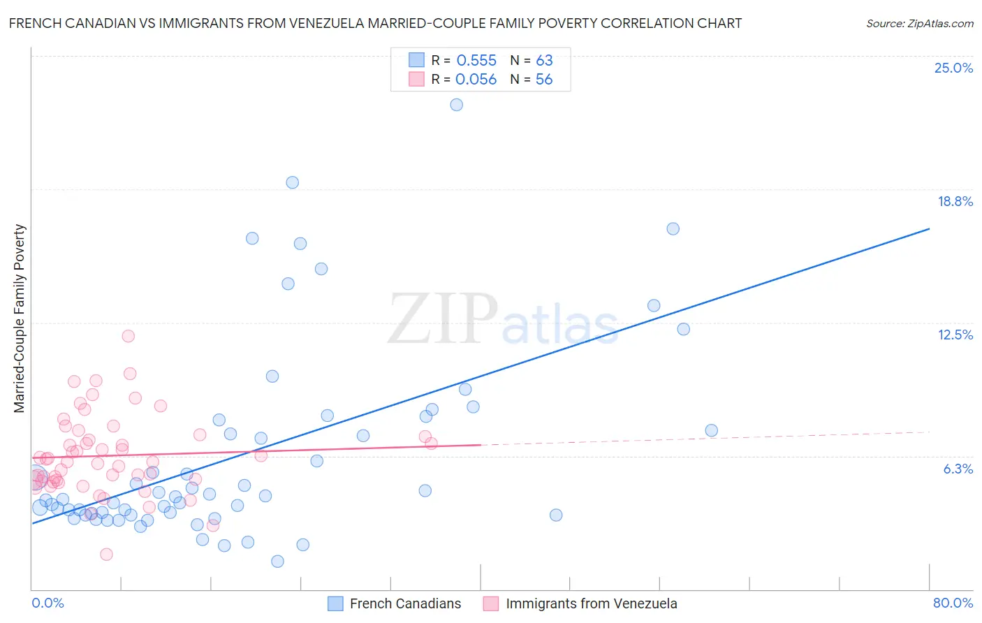 French Canadian vs Immigrants from Venezuela Married-Couple Family Poverty