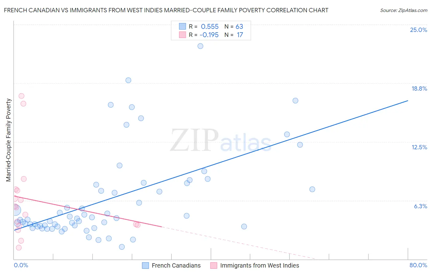 French Canadian vs Immigrants from West Indies Married-Couple Family Poverty