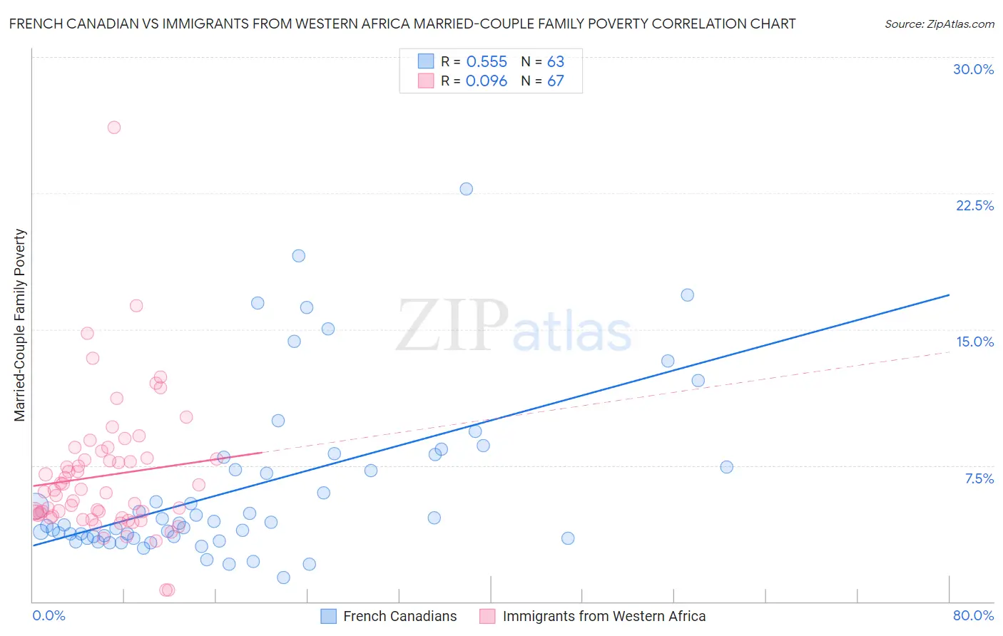 French Canadian vs Immigrants from Western Africa Married-Couple Family Poverty